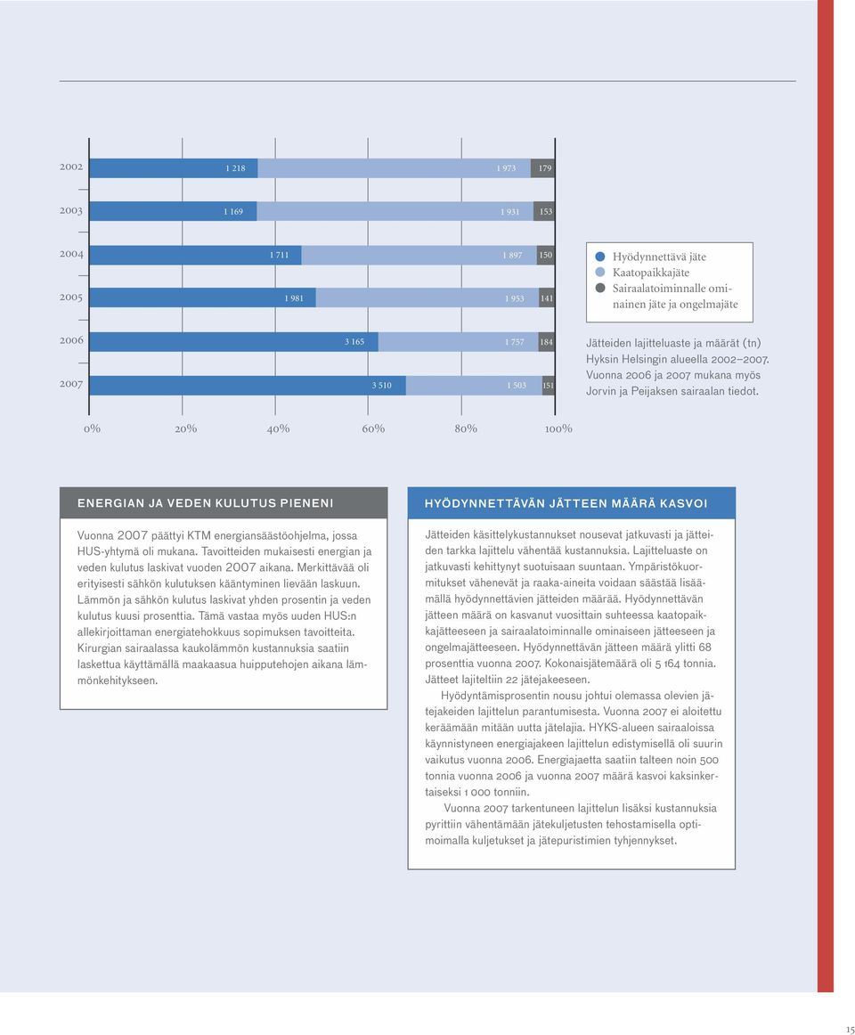 0% 20% 40% 60% 80% 100% ENERGIAN JA VEDEN KULUTUS PIENENI Vuonna 2007 päättyi KTM energiansäästöohjelma, jossa HUS-yhtymä oli mukana.