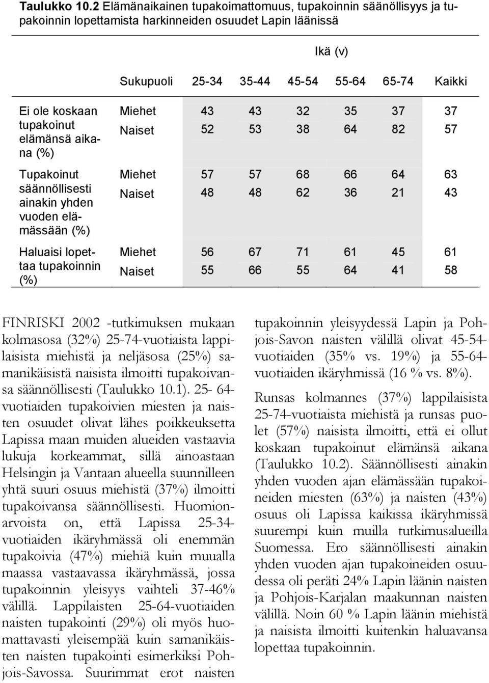 7 Tupakoinut säännöllisesti ainakin yhden vuoden elämässään 7 8 7 8 8 Haluaisi lopettaa tupakoinnin 7 7 8 FINRISKI -tutkimuksen mukaan kolmasosa -7-vuotiaista lappilaisista miehistä ja neljäsosa