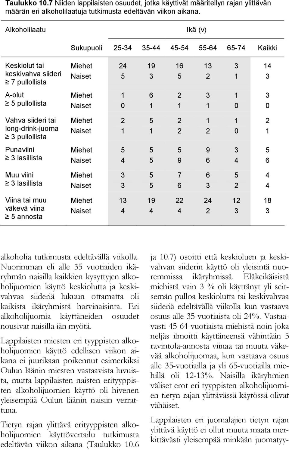 Viina tai muu väkevä viina annosta 8 alkoholia tutkimusta edeltävällä viikolla.