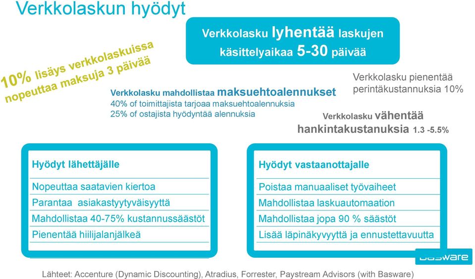 5% Hyödyt lähettäjälle Nopeuttaa saatavien kiertoa Parantaa asiakastyytyväisyyttä Mahdollistaa 40-75% kustannussäästöt Pienentää hiilijalanjälkeä Hyödyt vastaanottajalle