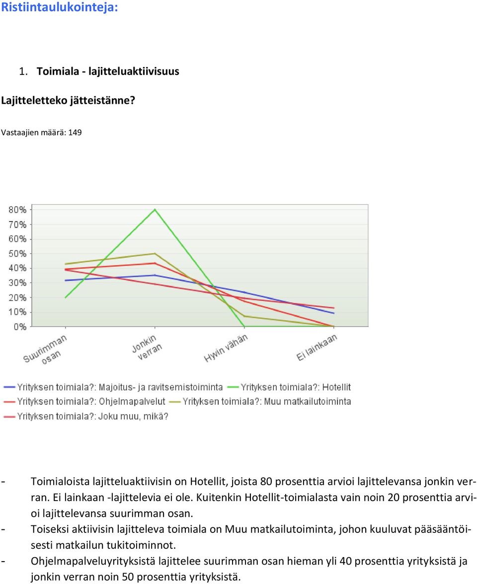 Ei lainkaan -lajittelevia ei ole. Kuitenkin Hotellit-toimialasta vain noin 20 prosenttia arvioi lajittelevansa suurimman osan.