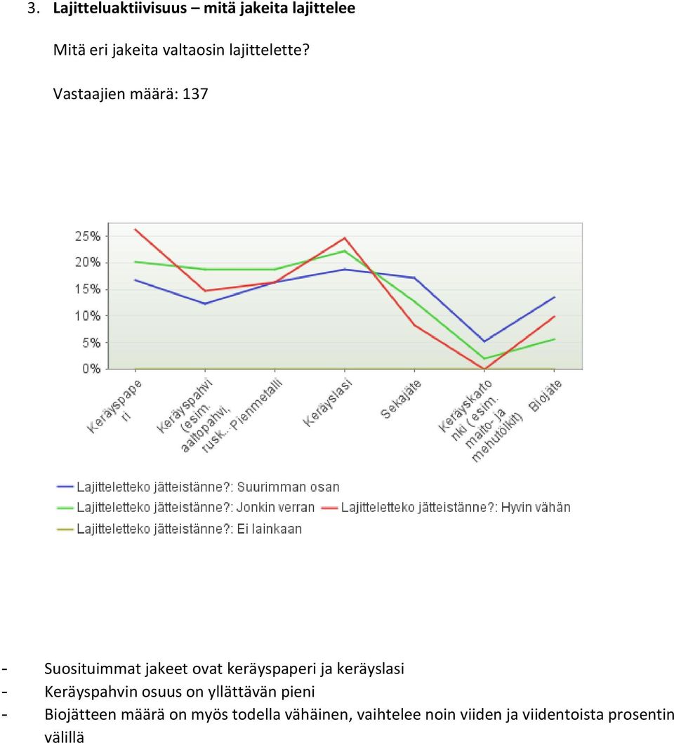 Vastaajien määrä: 137 - Suosituimmat jakeet ovat keräyspaperi ja keräyslasi