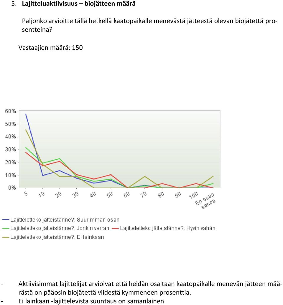 Vastaajien määrä: 150 - Aktiivisimmat lajittelijat arvioivat että heidän osaltaan