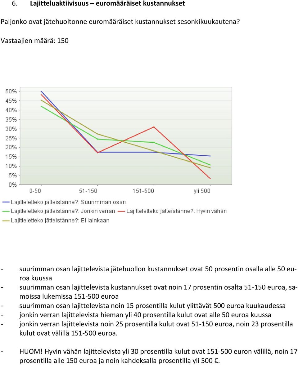 51-150 euroa, samoissa lukemissa 151-500 euroa - suurimman osan lajittelevista noin 15 prosentilla kulut ylittävät 500 euroa kuukaudessa - jonkin verran lajittelevista hieman yli 40 prosentilla kulut