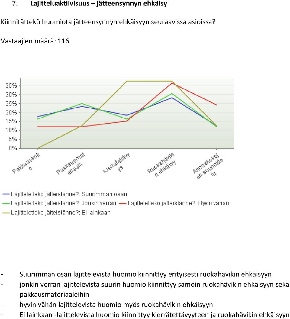 lajittelevista suurin huomio kiinnittyy samoin ruokahävikin ehkäisyyn sekä pakkausmateriaaleihin - hyvin vähän