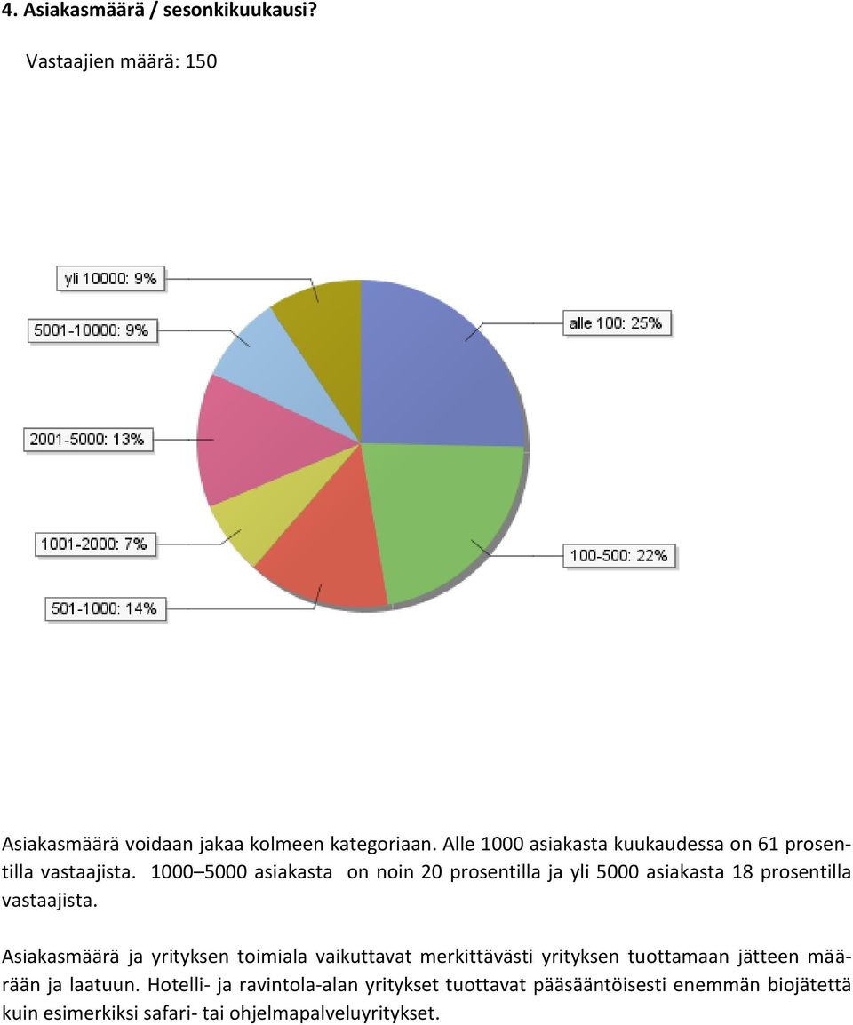 1000 5000 asiakasta on noin 20 prosentilla ja yli 5000 asiakasta 18 prosentilla vastaajista.