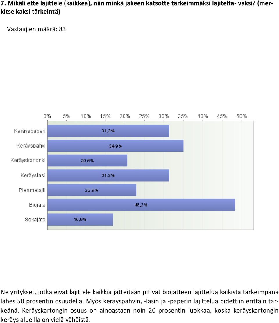 biojätteen lajittelua kaikista tärkeimpänä lähes 50 prosentin osuudella.