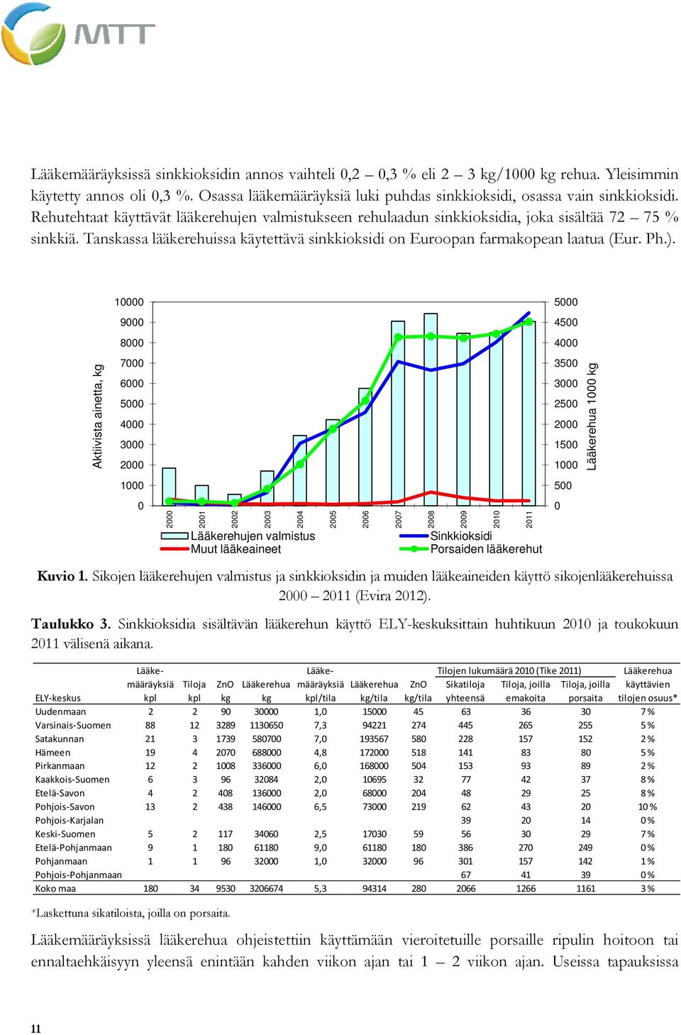 Aktiivista ainetta, kg 10000 9000 8000 7000 6000 5000 4000 3000 2000 1000 Kuvio 1.