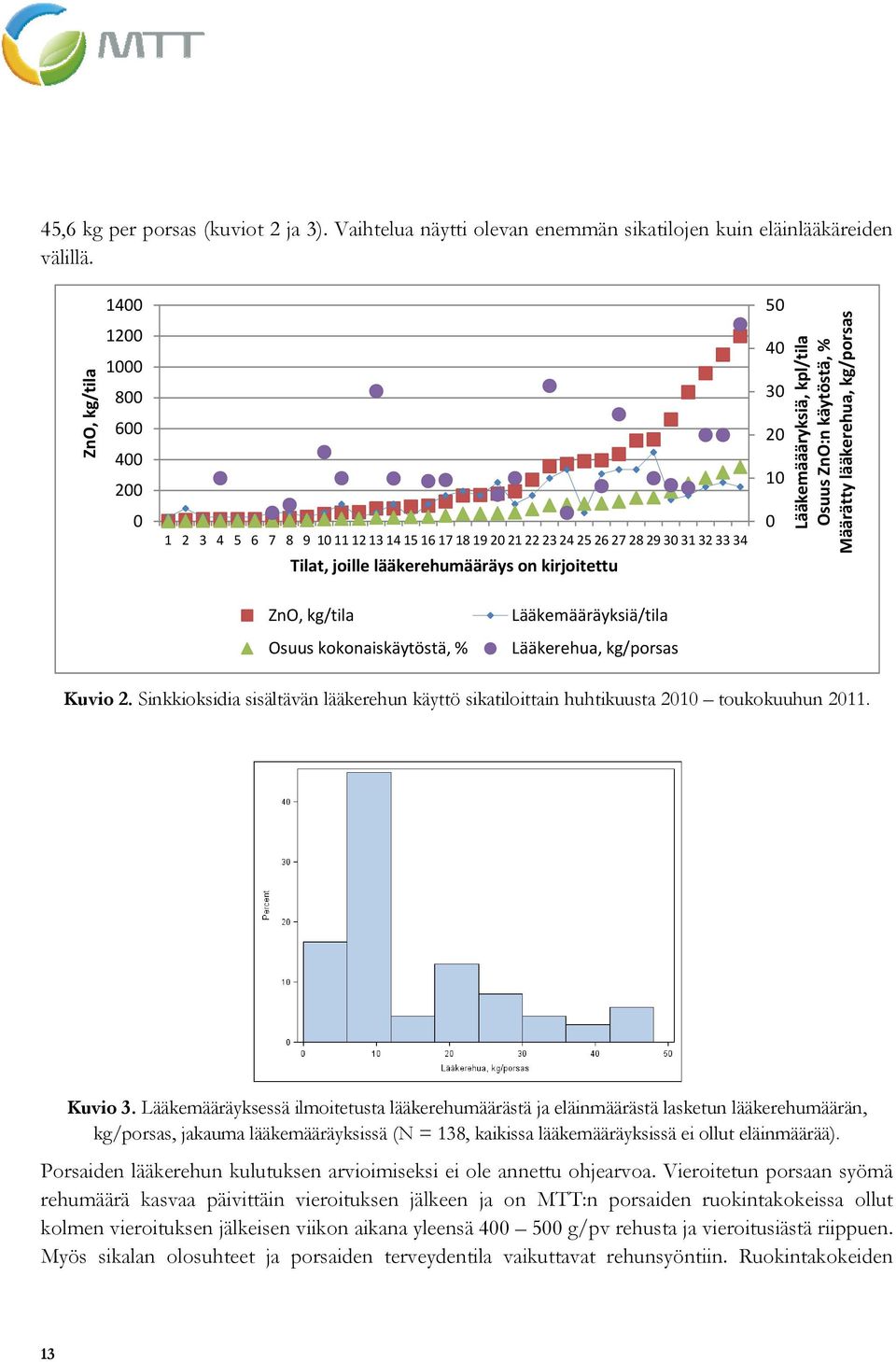 kpl/tila Osuus ZnO:n käytöstä, % Määrätty lääkerehua, kg/porsas ZnO, kg/tila Osuus kokonaiskäytöstä, % Lääkemääräyksiä/tila Lääkerehua, kg/porsas Kuvio 2.