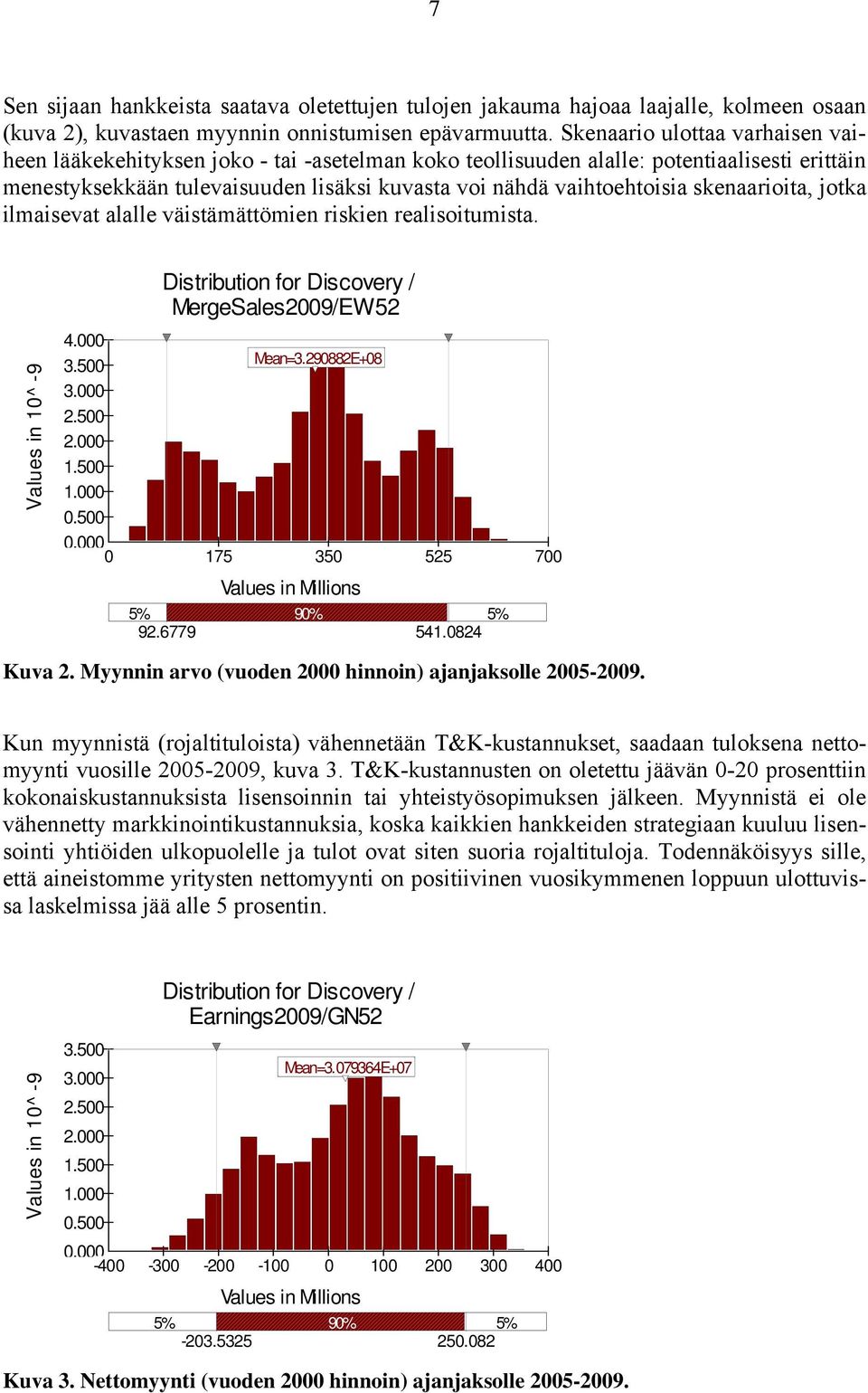 skenaarioita, jotka ilmaisevat alalle väistämättömien riskien realisoitumista. Values in 10^ -9 Distribution for Discovery / MergeSales2009/EW52 4.000 3.500 Mean=3.290882E+08 3.000 2.500 2.000 1.