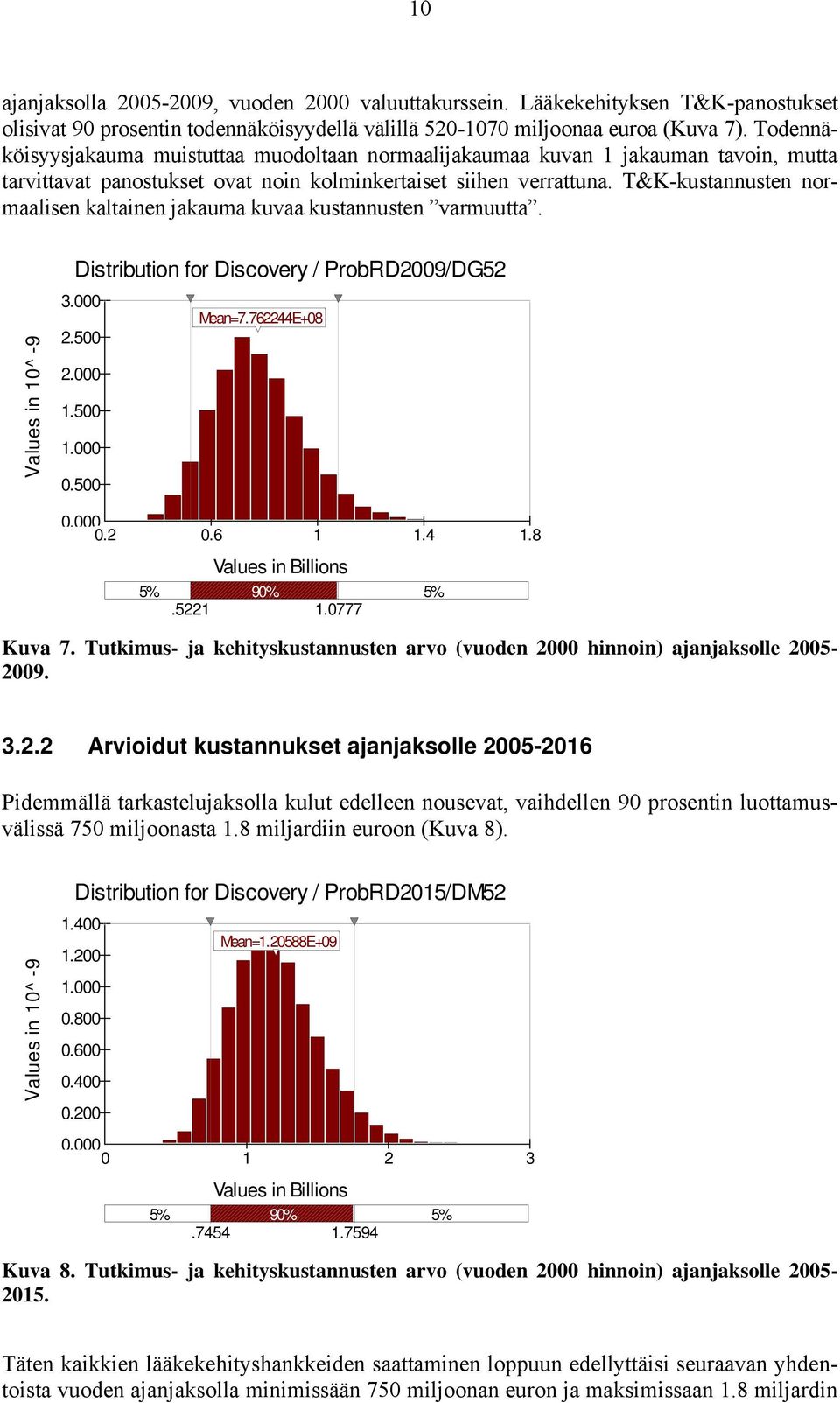 T&K-kustannusten normaalisen kaltainen jakauma kuvaa kustannusten varmuutta. Values in 10^ -9 Distribution for Discovery / ProbRD2009/DG52 3.000 Mean=7.762244E+08 2.500 2.000 1.500 1.000 0.500 0.