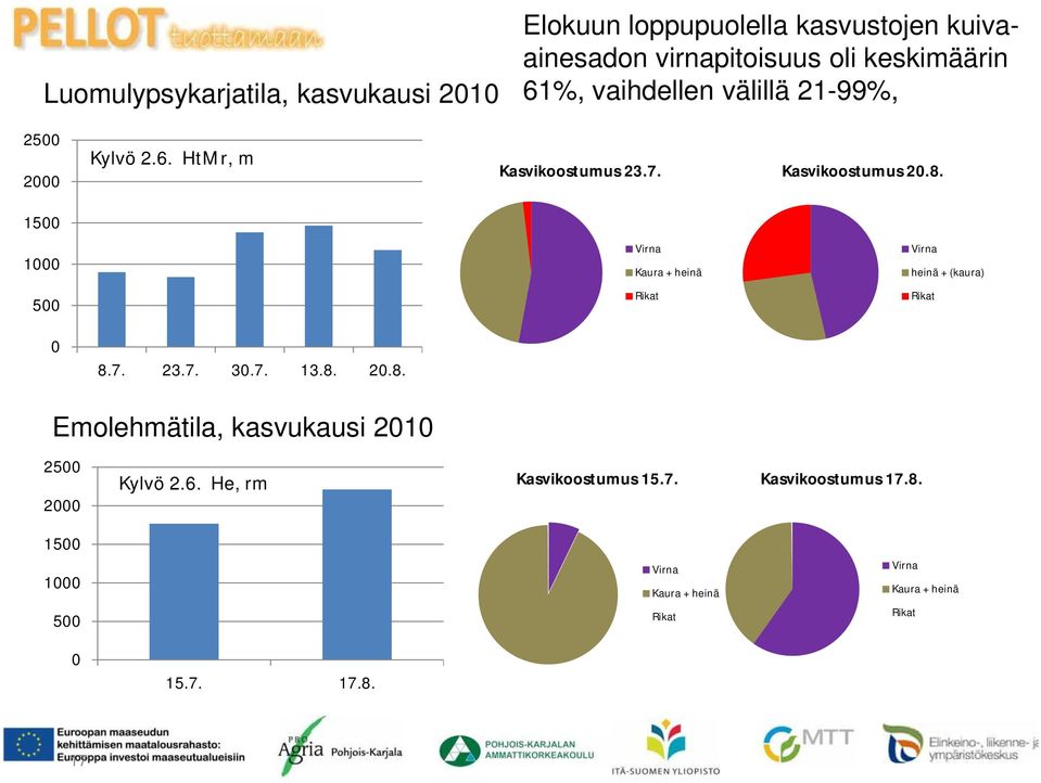 1500 1000 Virna Kaura + heinä Virna heinä + (kaura) 500 Rikat Rikat 0 8.