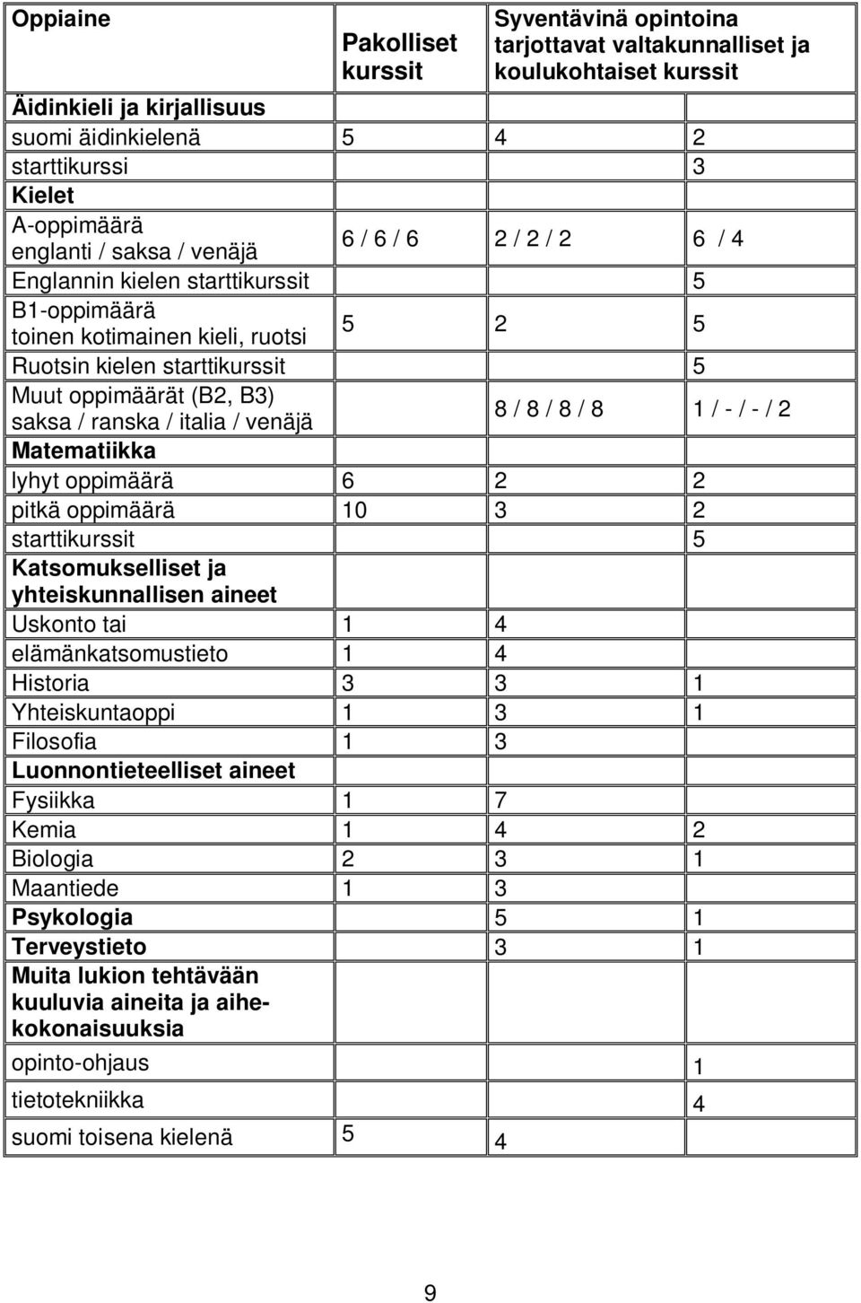 / ranska / italia / venäjä 8 / 8 / 8 / 8 1 / - / - / 2 Matematiikka lyhyt oppimäärä 6 2 2 pitkä oppimäärä 10 3 2 starttikurssit 5 Katsomukselliset ja yhteiskunnallisen aineet Uskonto tai 1 4