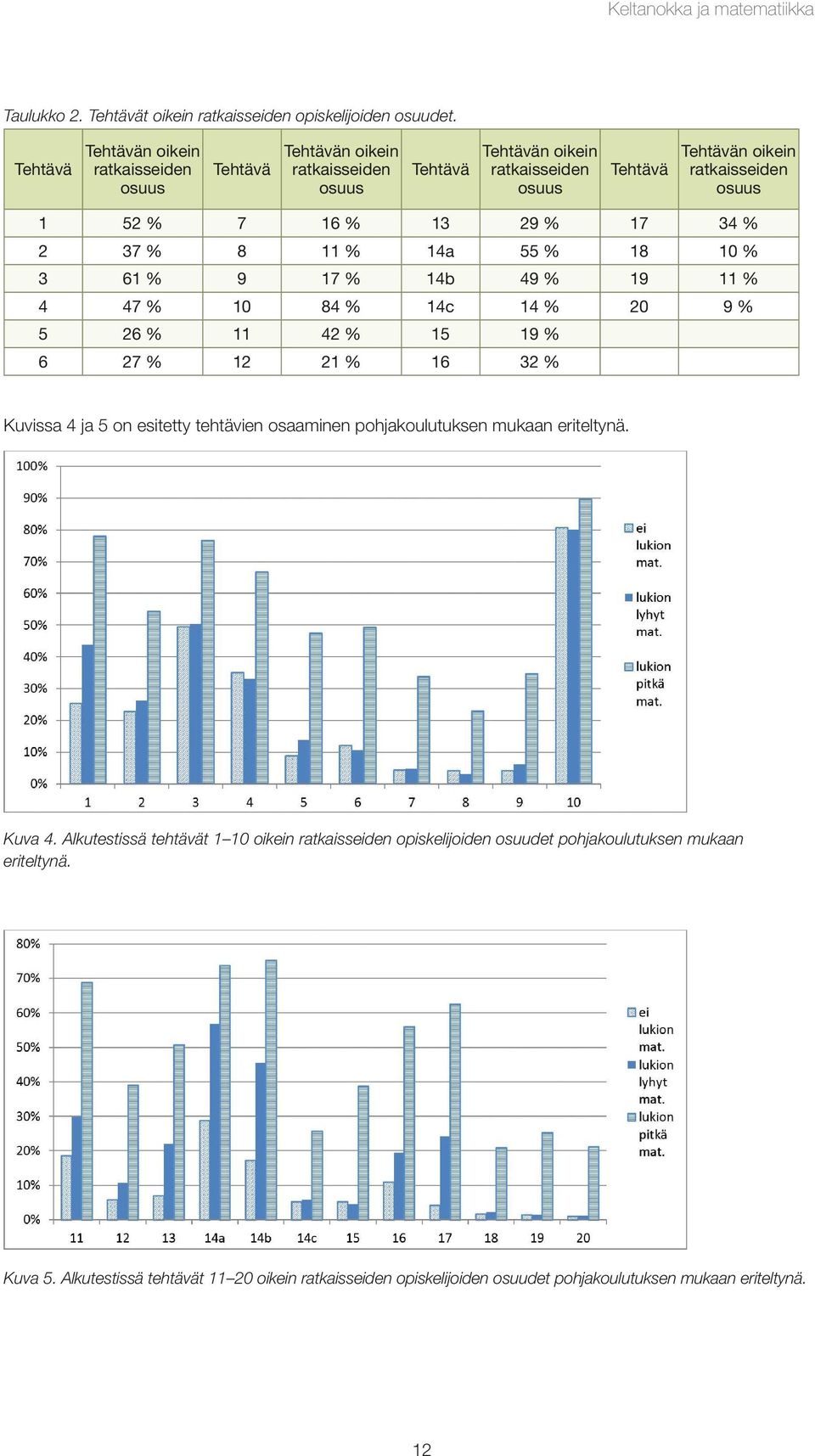 % 13 29 % 17 34 % 2 37 % 8 11 % 14a 55 % 18 10 % 3 61 % 9 17 % 14b 49 % 19 11 % 4 47 % 10 84 % 14c 14 % 20 9 % 5 26 % 11 42 % 15 19 % 6 27 % 12 21 % 16 32 % Kuvissa 4 ja 5 on esitetty