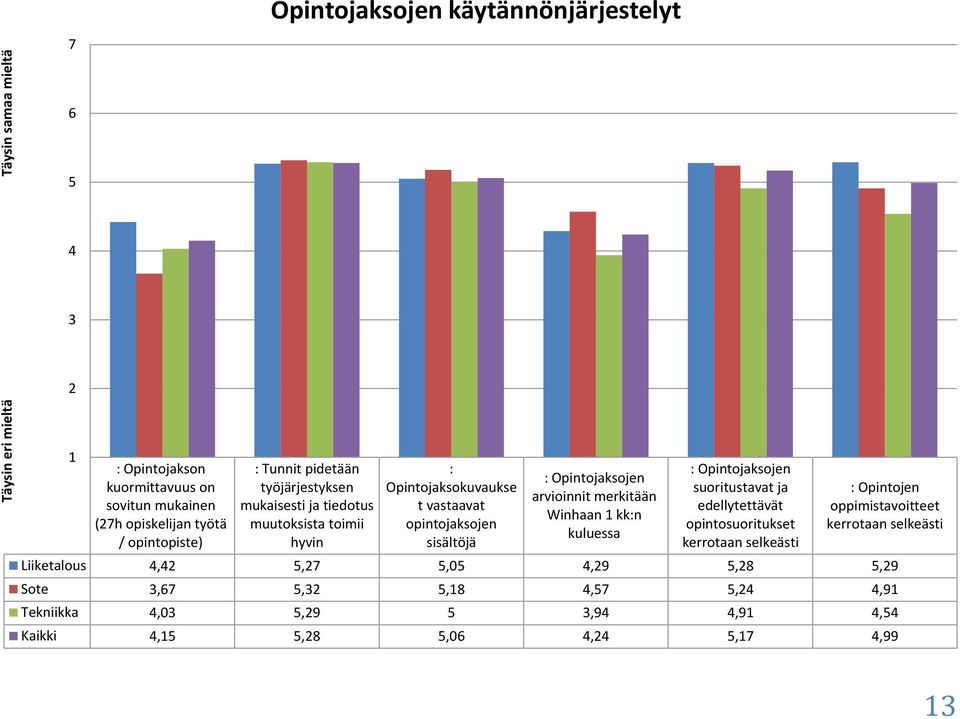 Opintojaksojen arvioinnit merkitään Winhaan kk:n kuluessa : Opintojaksojen suoritustavat ja edellytettävät opintosuoritukset kerrotaan selkeästi :