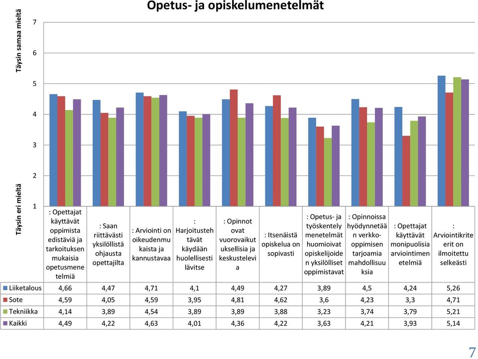 on sopivasti : Opetus- ja työskentely menetelmät huomioivat opiskelijoide n yksilölliset oppimistavat : Opinnoissa hyödynnetää n verkkooppimisen tarjoamia mahdollisuu ksia : Opettajat käyttävät