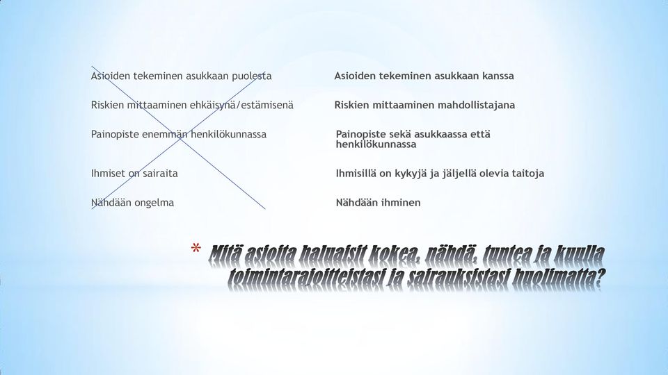 tekeminen asukkaan kanssa Riskien mittaaminen mahdollistajana Painopiste sekä