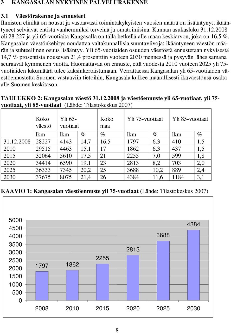 Kunnan asukasluku 31.12.2008 oli 28 227 ja yli 65-vuotiaita Kangasalla on tällä hetkellä alle maan keskiarvon, joka on 16,5 %.