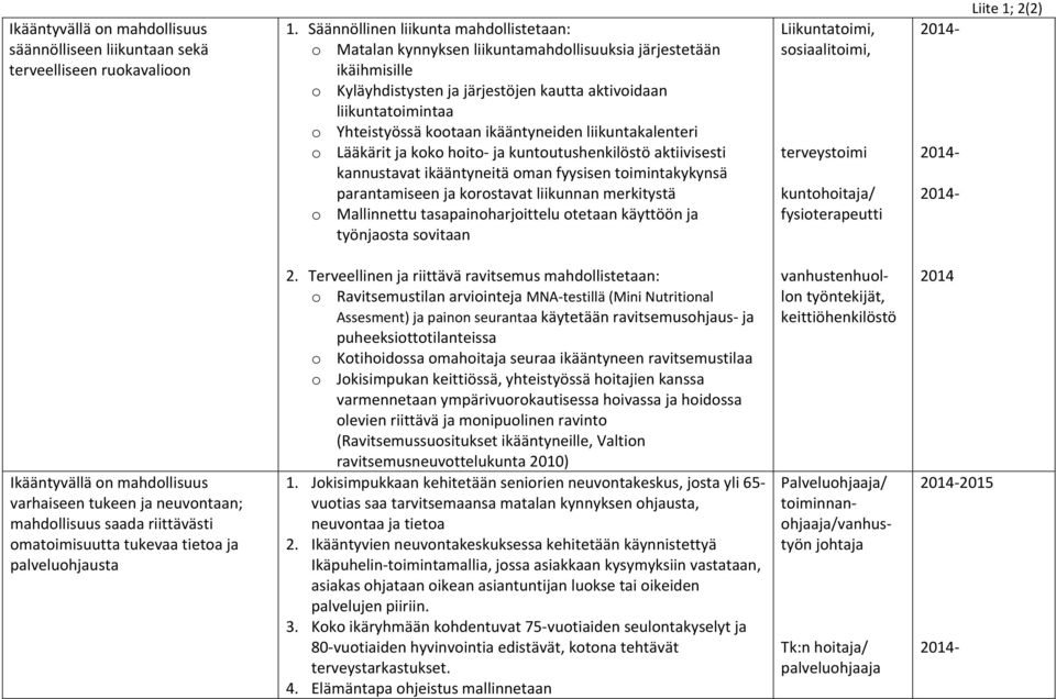 kootaan ikääntyneiden liikuntakalenteri o Lääkärit ja koko hoito ja kuntoutushenkilöstö aktiivisesti kannustavat ikääntyneitä oman fyysisen toimintakykynsä parantamiseen ja korostavat liikunnan