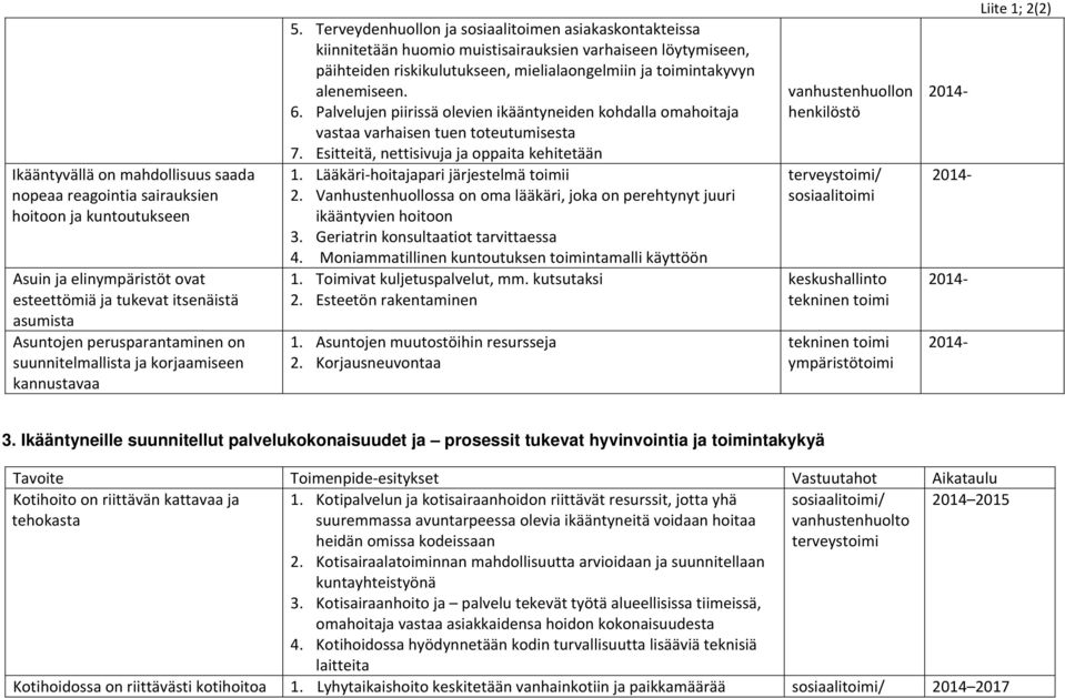 Terveydenhuollon ja sosiaalitoimen asiakaskontakteissa kiinnitetään huomio muistisairauksien varhaiseen löytymiseen, päihteiden riskikulutukseen, mielialaongelmiin ja toimintakyvyn alenemiseen. 6.