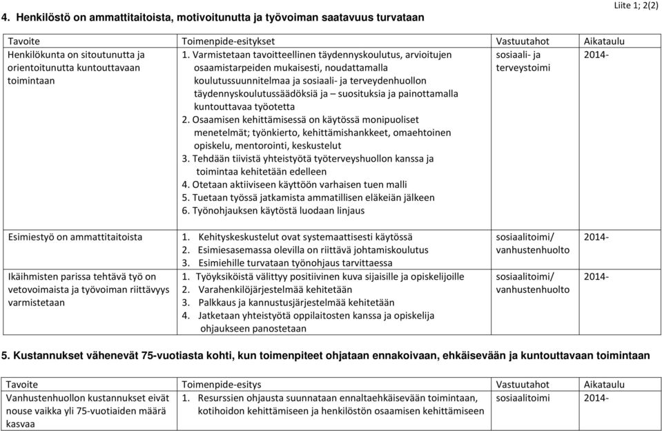 Varmistetaan tavoitteellinen täydennyskoulutus, arvioitujen osaamistarpeiden mukaisesti, noudattamalla koulutussuunnitelmaa ja sosiaali ja terveydenhuollon täydennyskoulutussäädöksiä ja suosituksia