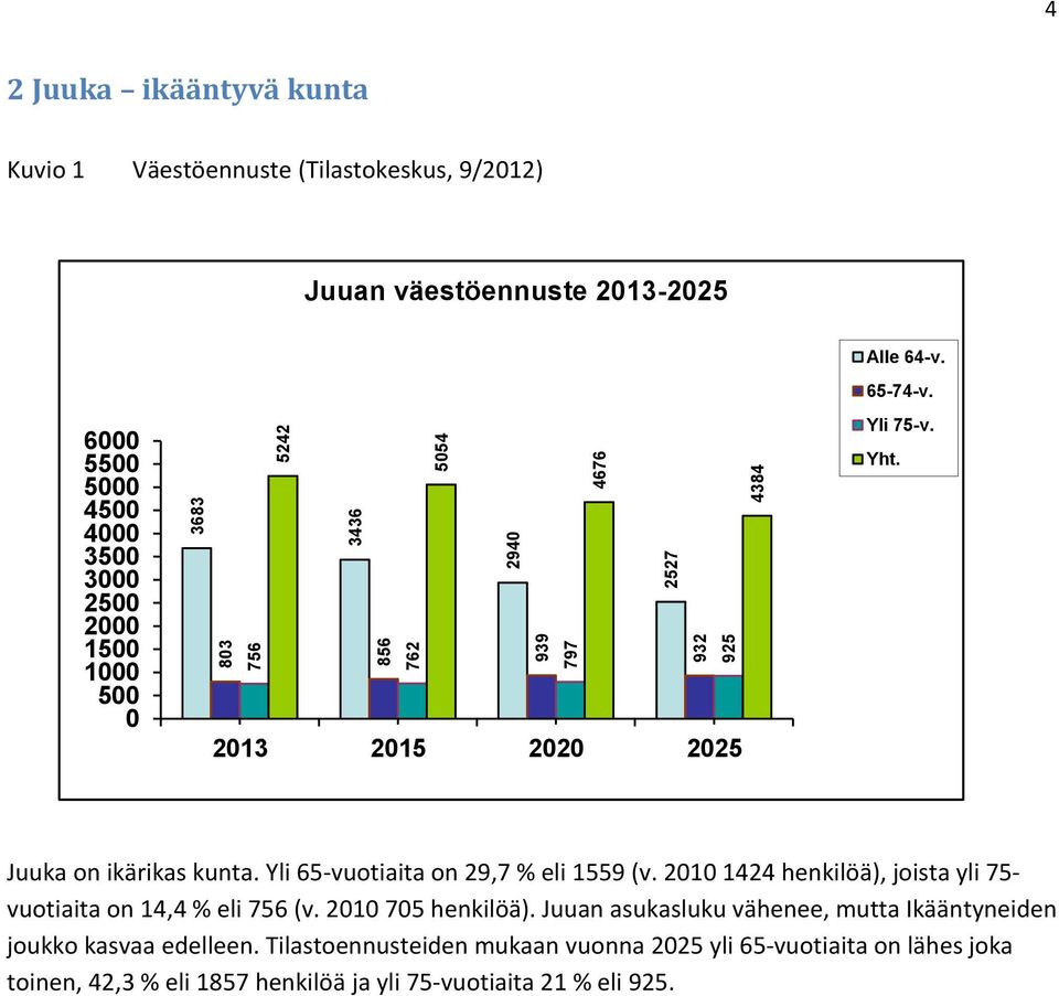 Juuka on ikärikas kunta. Yli 65-vuotiaita on 29,7 % eli 1559 (v. 2010 1424 henkilöä), joista yli 75- vuotiaita on 14,4 % eli 756 (v. 2010 705 henkilöä).