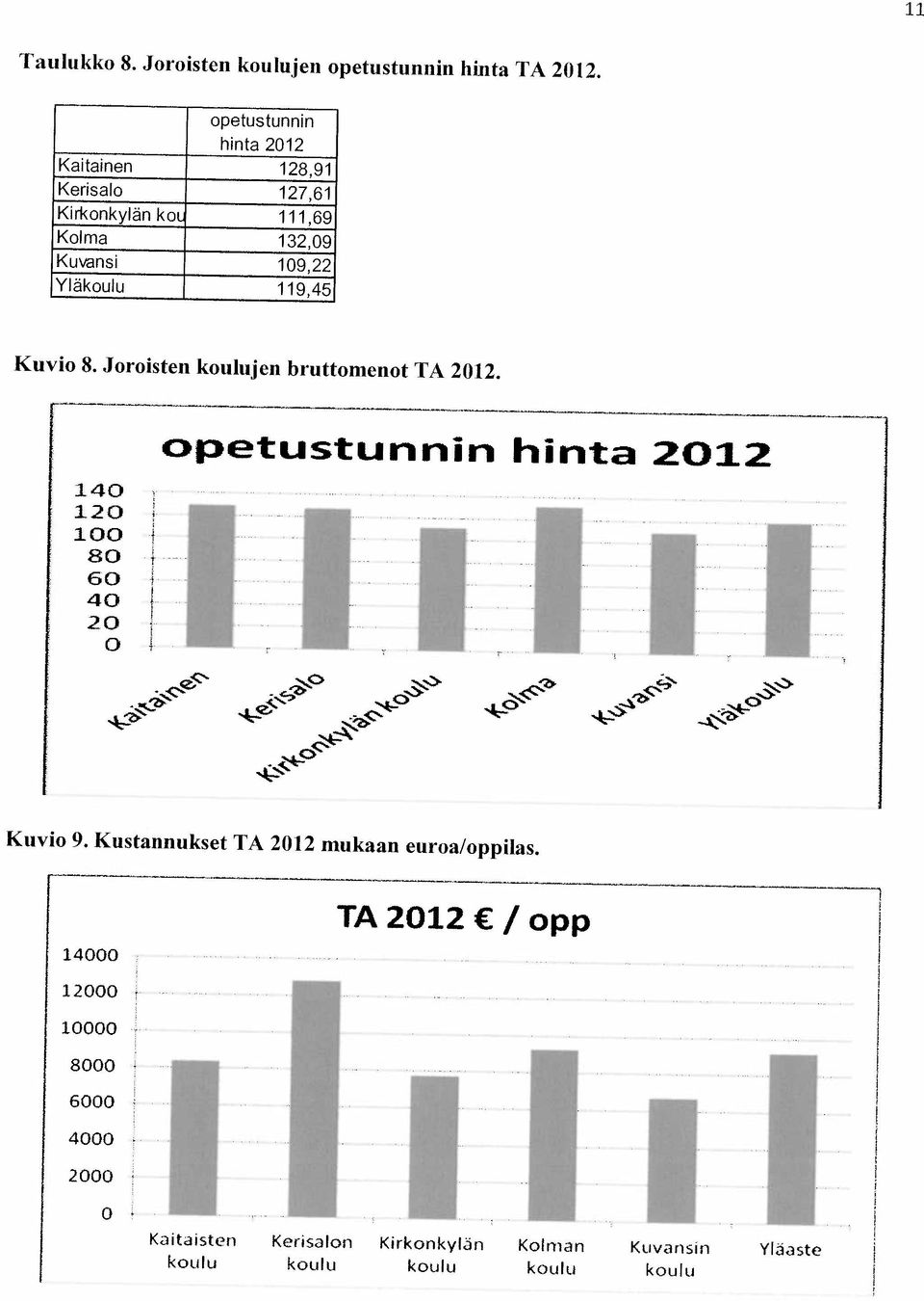 11 kouu koulu koulu kou{u koulu Kaitaisten Kerisalon Kirkonkykin Kolman Kuvansin YLaste 0 2000 4000 6000 3000 10000