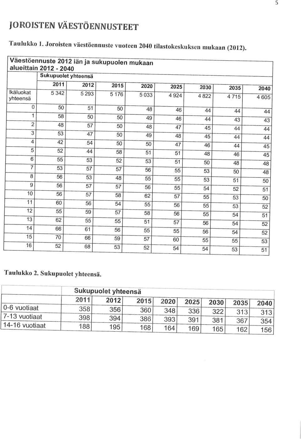 14-l6vuotiaat 188 195 168 164 169 165 162 156 713 vuotiaat 398 394 386 393 391 381 367 354 06 vuotiaat 358 356 360 348 336 322 313 313 2011 2012 2015 2020 2025 2030 2035 2040 Sukupuoetyhteensä
