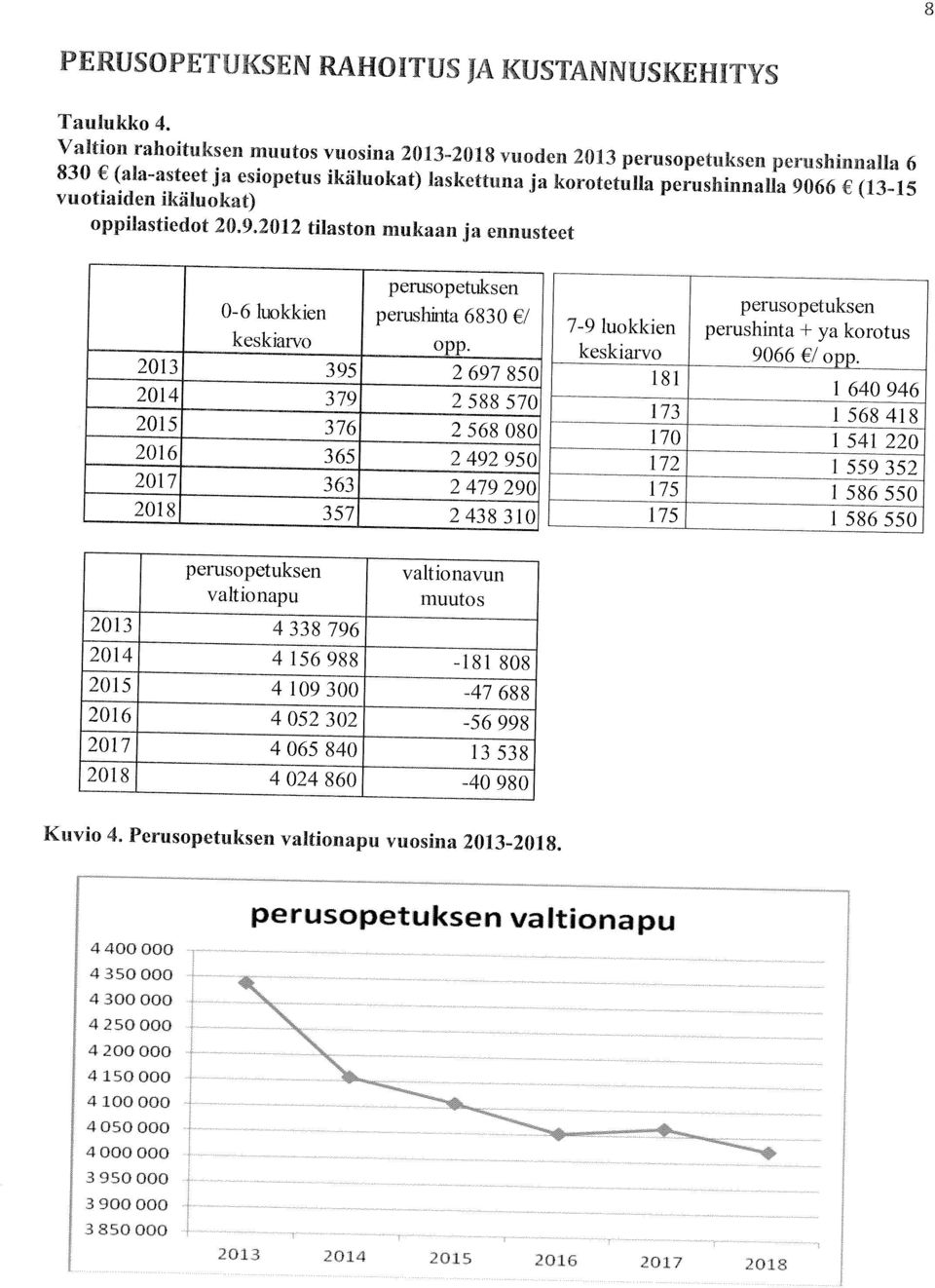 PERUSOPETLJKSEN RAHOITUS JA KUSTANNUSKEHITYS 8 201 2014 2015 2016 2017 2018 3 850 000 3 950 000 3 900 000 4 000 000 4400000 4300000 4050000 4 100 000 4250000 4150000 4 350 000 4 200 000