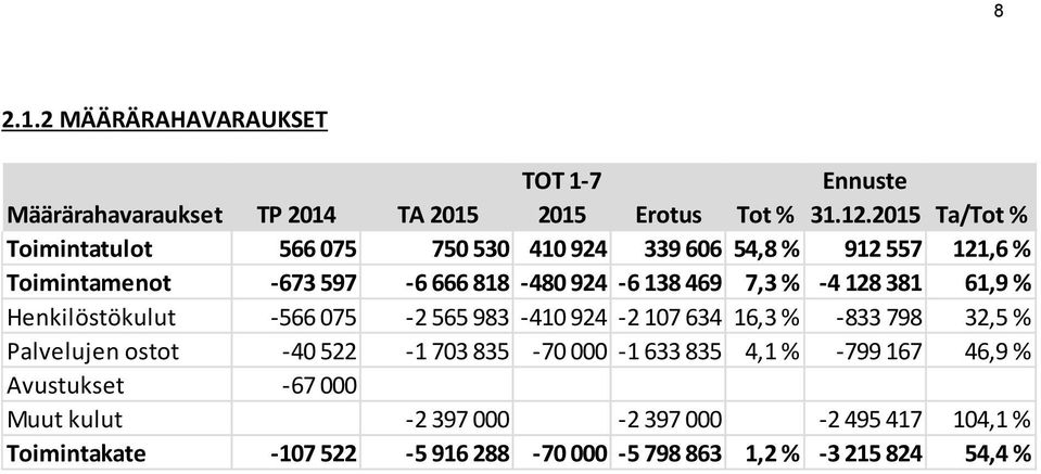 % -4 128 381 61,9 % Henkilöstökulut -566 075-2 565 983-410 924-2 107 634 16,3 % -833 798 32,5 % Palvelujen ostot -40 522-1 703 835-70