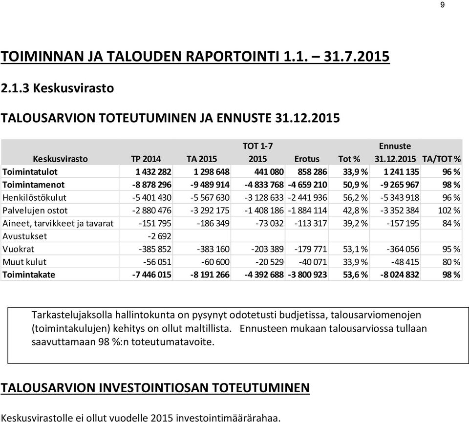 2015 TA/TOT % Toimintatulot 1 432 282 1 298 648 441 080 858 286 33,9 % 1 241 135 96 % Toimintamenot -8 878 296-9 489 914-4 833 768-4 659 210 50,9 % -9 265 967 98 % Henkilöstökulut -5 401 430-5 567