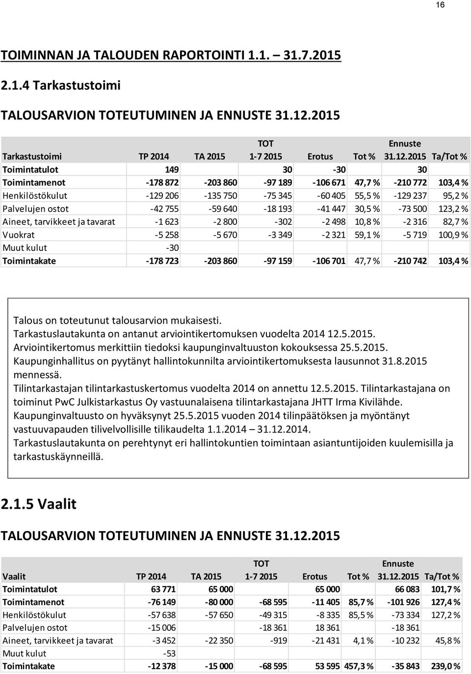 2015 Ta/Tot % Toimintatulot 149 30-30 30 Toimintamenot -178 872-203 860-97 189-106 671 47,7 % -210 772 103,4 % Henkilöstökulut -129 206-135 750-75 345-60 405 55,5 % -129 237 95,2 % Palvelujen ostot