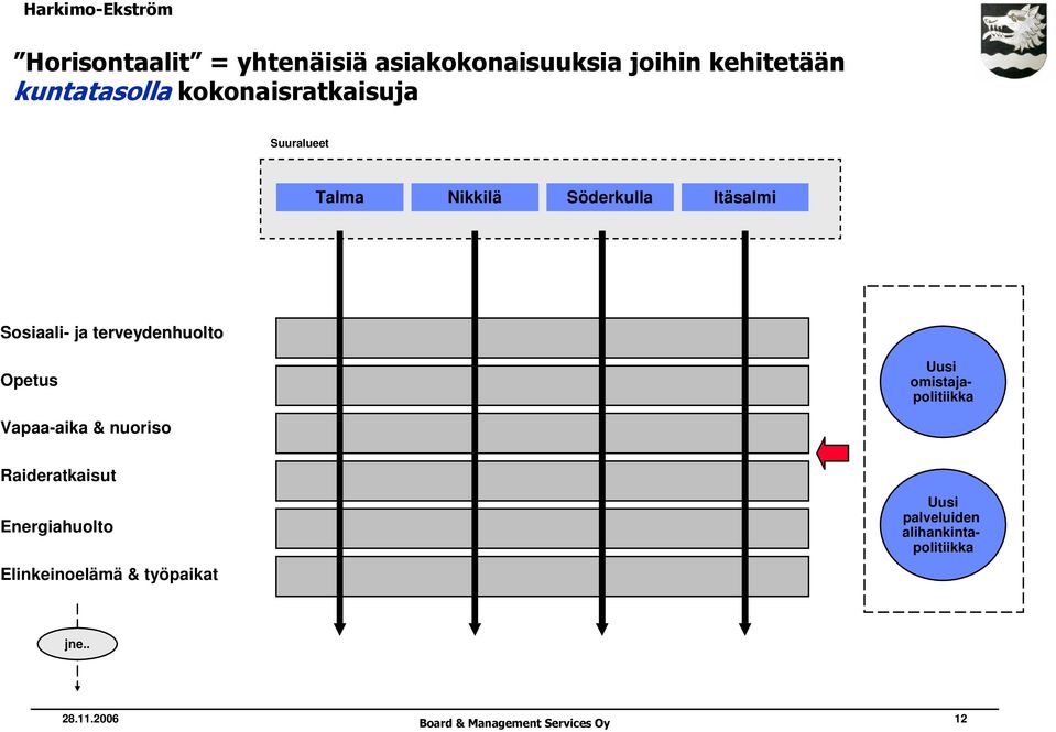 terveydenhuolto Opetus Uusi omistajapolitiikka Vapaa-aika & nuoriso Raideratkaisut