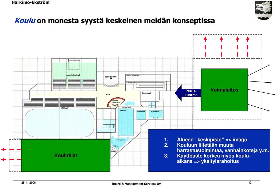 Voimalaitos Alueen keskipiste => imago Kouluun liitetään muuta