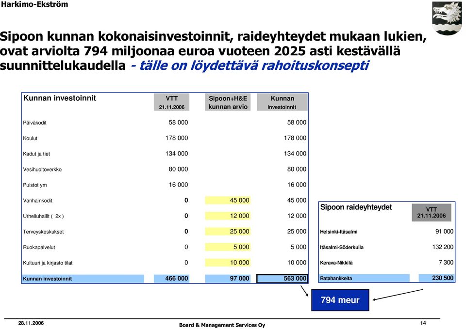 2006 kunnan arvio investoinnit Päiväkodit 58 000 58 000 Koulut 178 000 178 000 Kadut ja tiet 134 000 134 000 Vesihuoltoverkko 80 000 80 000 Puistot ym 16 000 16 000 Vanhainkodit 0 45 000 45