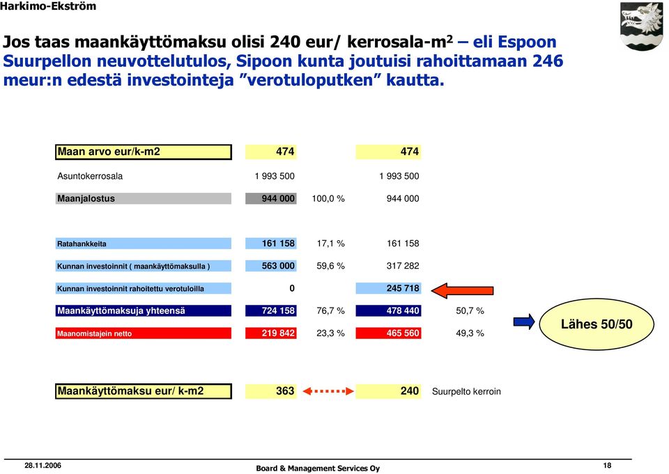 Maan arvo eur/k-m2 474 474 Asuntokerrosala 1 993 500 1 993 500 Maanjalostus 944 000 100,0 % 944 000 Ratahankkeita 161 158 17,1 % 161 158 Kunnan investoinnit