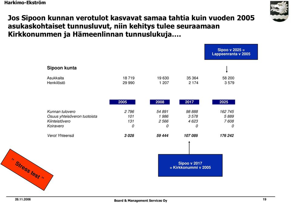 Sipoo v 2025 = Lappeenranta v 2005 Sipoon kunta Asukkaita 18 719 19 630 35 364 58 200 Henkilöstö 29 990 1 207 2 174 3 579 2005 2008 2017 2025