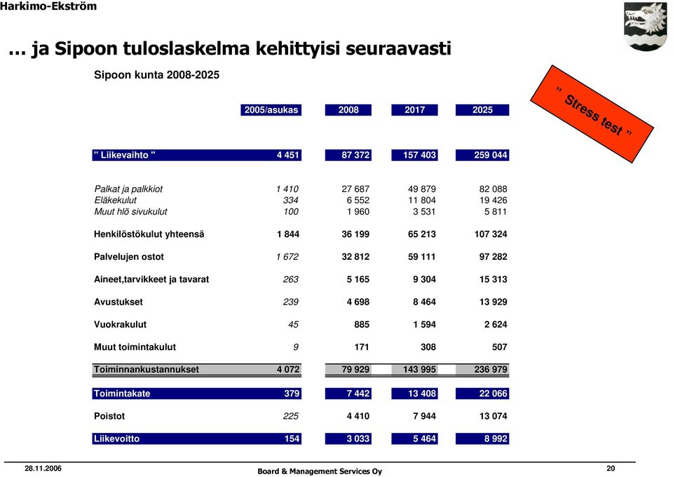 1 672 32 812 59 111 97 282 Aineet,tarvikkeet ja tavarat 263 5 165 9 304 15 313 Avustukset 239 4 698 8 464 13 929 Vuokrakulut 45 885 1 594 2 624 Muut toimintakulut 9 171 308