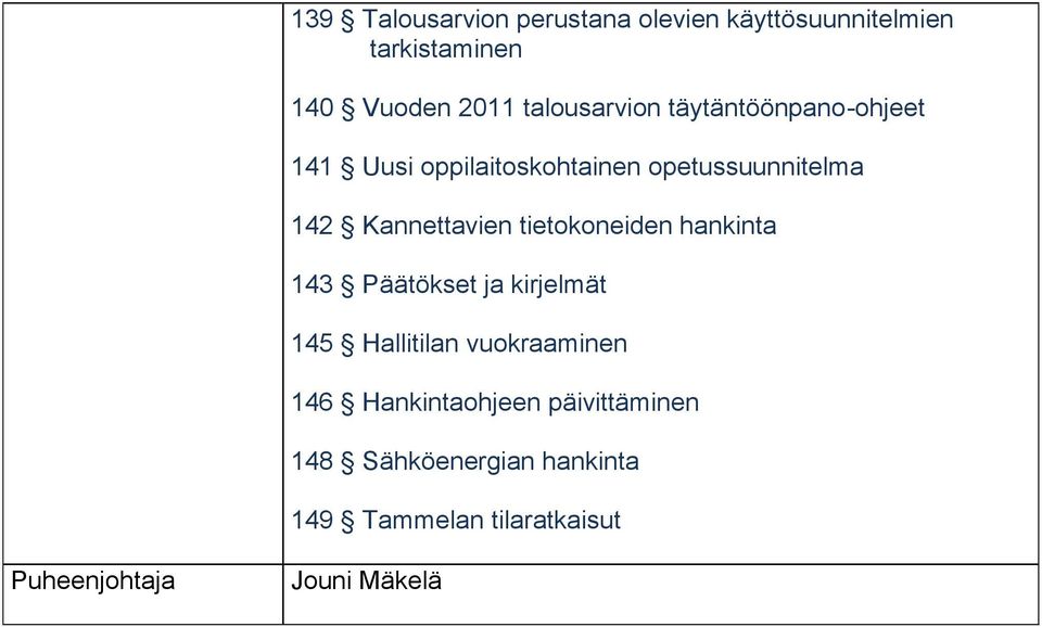 Kannettavien tietokoneiden hankinta 143 Päätökset ja kirjelmät 145 Hallitilan vuokraaminen