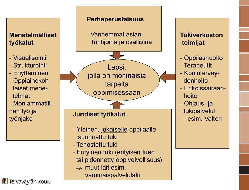 jokaiselle oppilaalle suunnattu tuki - Tehostettu tuki - Erityinen tuki (erityisen tuen tai pidennetty oppivelvollisuus) muut lait esim.