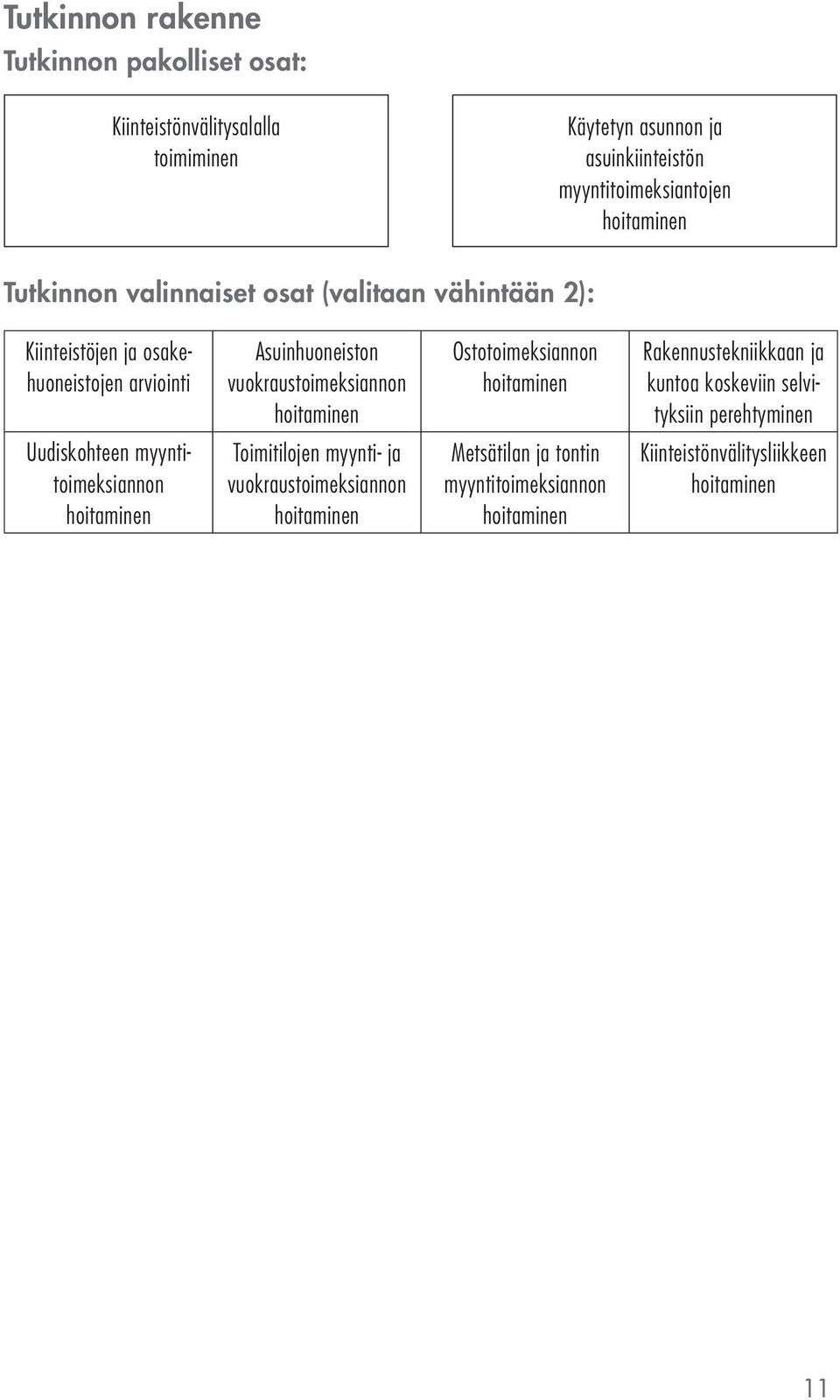 hoitaminen Asuinhuoneiston vuokraustoimeksiannon hoitaminen Toimitilojen myynti ja vuokraustoimeksiannon hoitaminen Ostotoimeksiannon hoitaminen