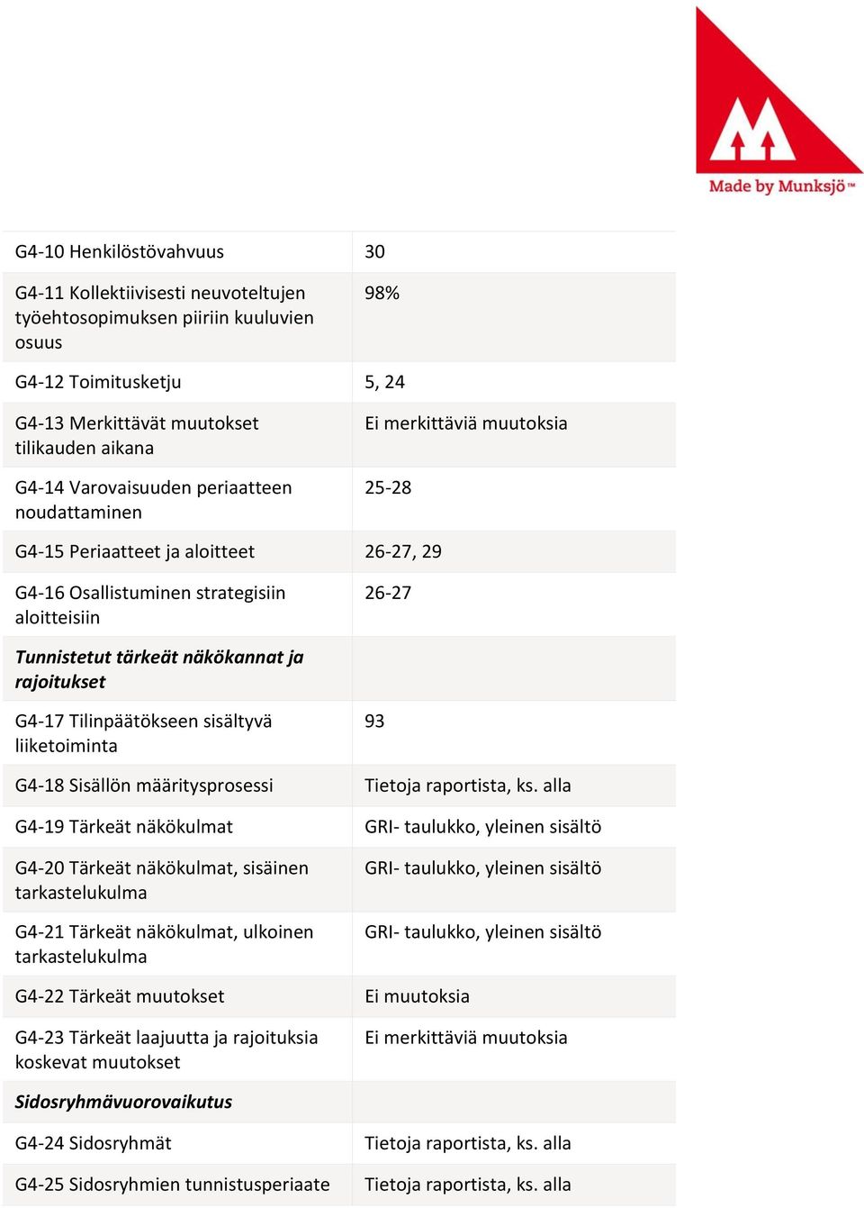 rajoitukset G4-17 Tilinpäätökseen sisältyvä liiketoiminta 93 G4-18 Sisällön määritysprosessi Tietoja raportista, ks.