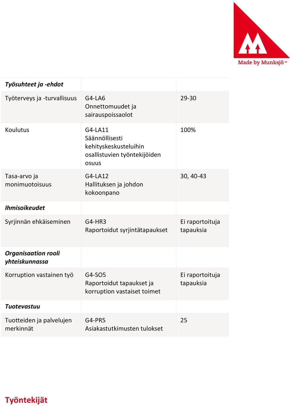 Raportoidut syrjintätapaukset 29-30 100% 30, 40-43 Ei raportoituja tapauksia Organisaation rooli yhteiskunnassa Korruption vastainen työ Tuotevastuu