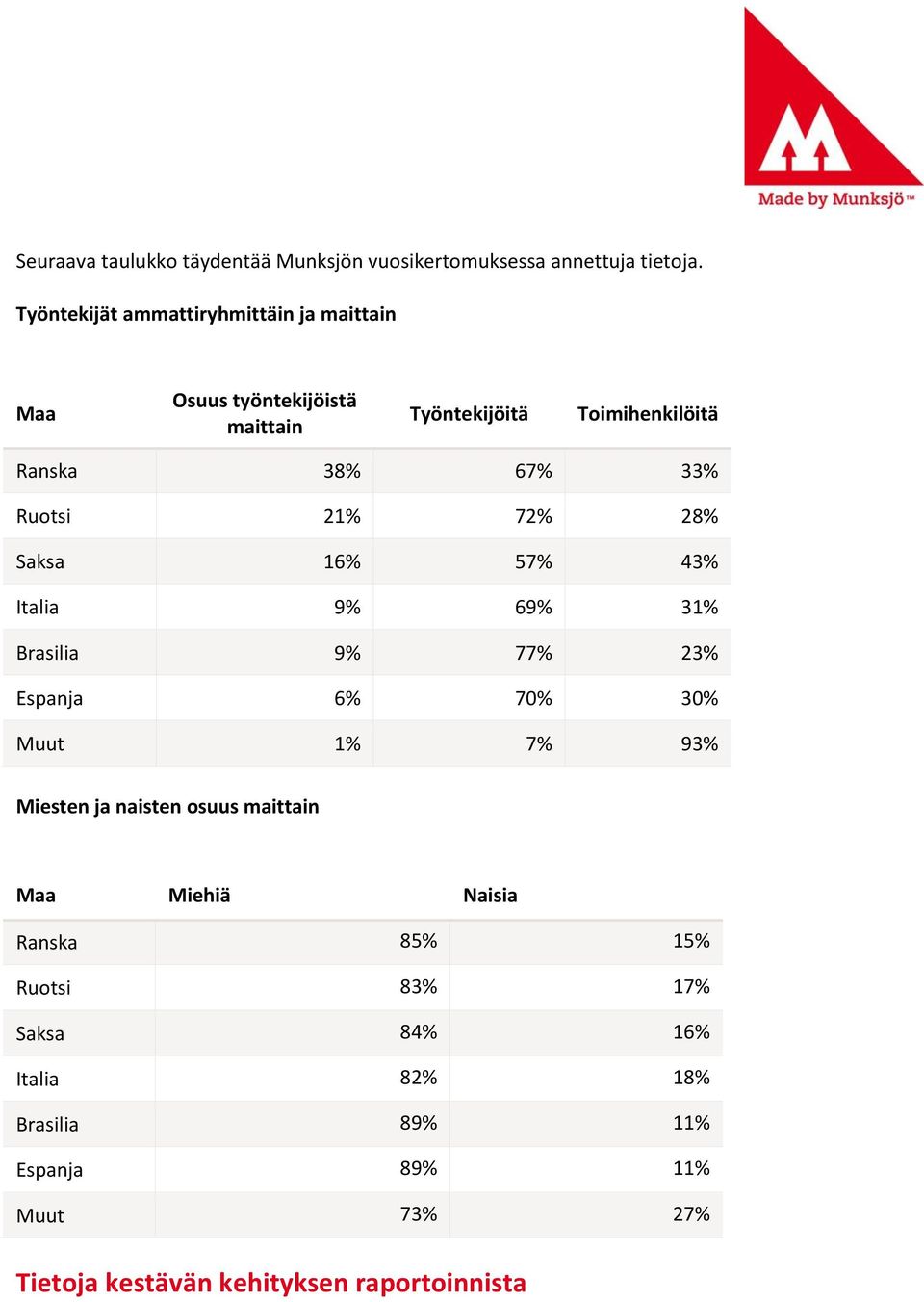 Ruotsi 21% 72% % Saksa 16% 57% 43% Italia 9% 69% 31% Brasilia 9% 77% 23% Espanja 6% 70% 30% Muut 1% 7% 93% Miesten ja naisten