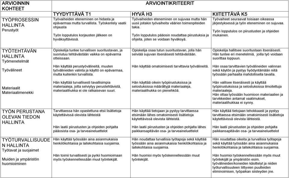 Työn lopputulos pääosin noudattaa piirustuksia ja ohjeita, joten se voidaan hyväksyä. Työvaiheet seuraavat toisiaan oikeassa järjestyksessä ja työn eteneminen on sujuvaa.