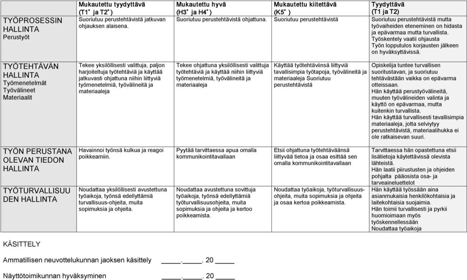 Suoriutuu perustehtävistä Suoriutuu perustehtävistä mutta työvaiheiden eteneminen on hidasta ja epävarmaa mutta turvallista.