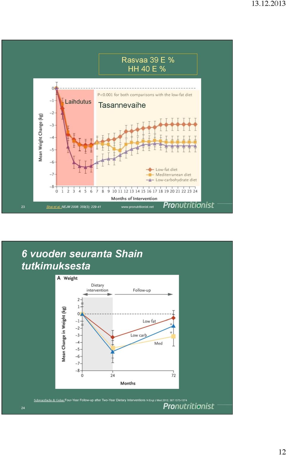 tutkimuksesta 24 Schwarzfuchs & Golan Four-Year Follow-up