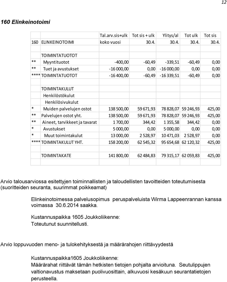 500,00 59 671,93 78 828,07 59 246,93 425,00 ** Palvelujen ostot yht.