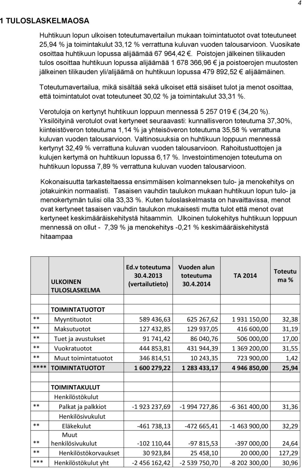 Poistojen jälkeinen tilikauden tulos osoittaa huhtikuun lopussa alijäämää 1 678 366,96 ja poistoerojen muutosten jälkeinen tilikauden yli/alijäämä on huhtikuun lopussa 479 892,52 alijäämäinen.