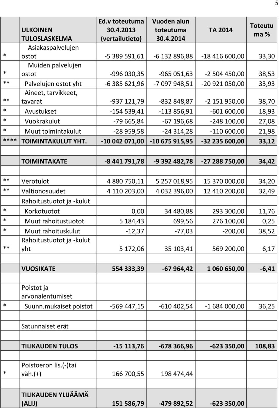 ma % TULOSLASKELMA (vertailutieto) 30.4.